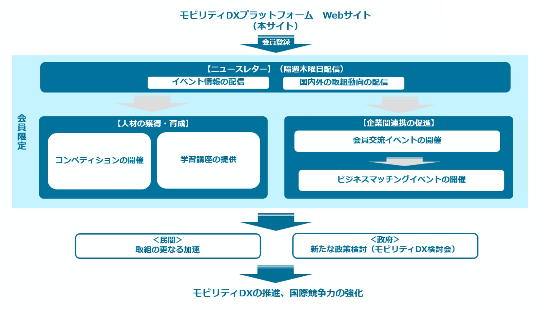 モビリティDXプラットフォームの取り組み全体図