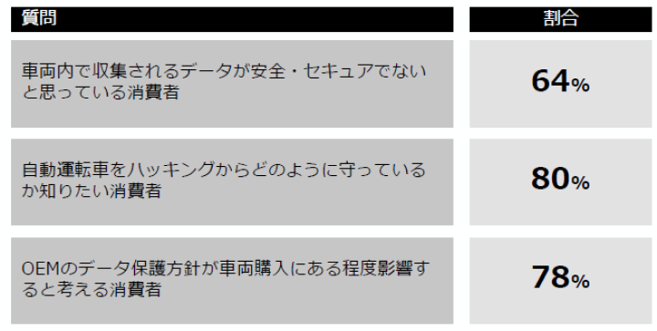 車両内で収集されるデータが安全・セキュアでないと思っている消費者の割合が64%。 自動運転車をハッキングからどのように守っているかを知りたい消費者の割合が80%。 OEMのデータ保護方針が車両購入にある程度影響すると考える消費者の割合が78%。