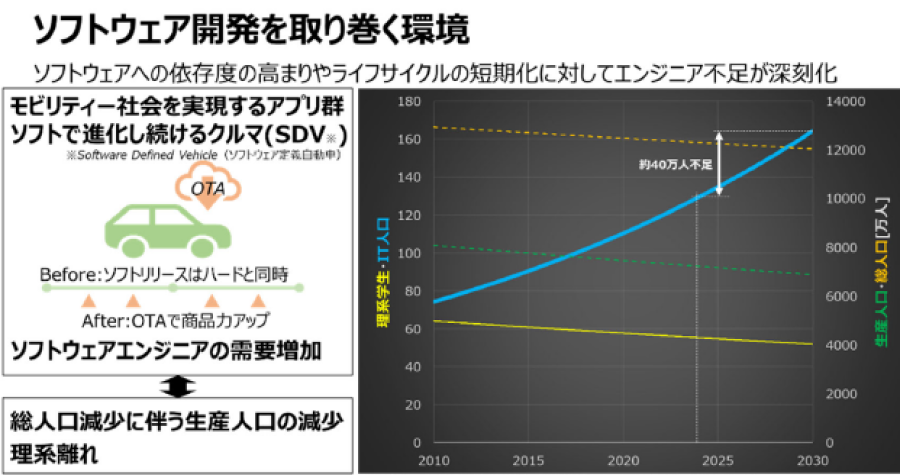 ソフトウェアへの依存度の高まりやライフサイクルの短期化に対してエンジニア不足が深刻化している図