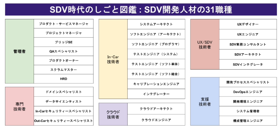 SDV時代のしごと図鑑：SDV開発人材の31職種の図