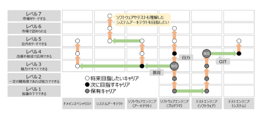 身に着けたいスキルに至る流れのフロー図