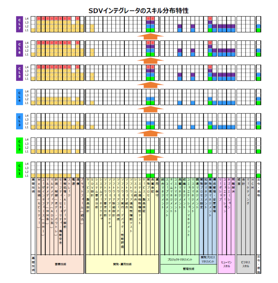 SDVインテグレータのスキル分布特性の図