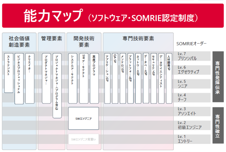 SOMRIE(r)認定制度の能力マップ